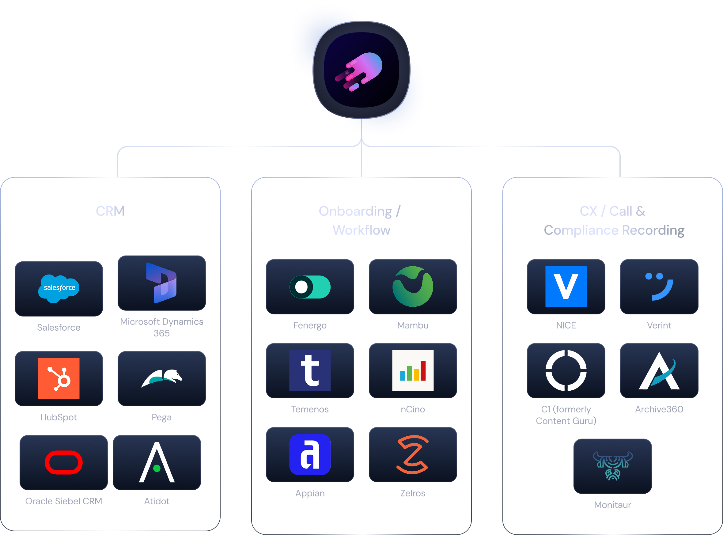 Integrations across CRM, onboarding workflows, and compliance recording platforms
